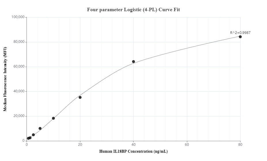 Cytometric bead array standard curve of MP00670-1, IL18BP Recombinant Matched Antibody Pair, PBS Only. Capture antibody: 83692-2-PBS. Detection antibody: 83692-4-PBS. Standard: Eg1147. Range: 0.625-80 ng/mL.  